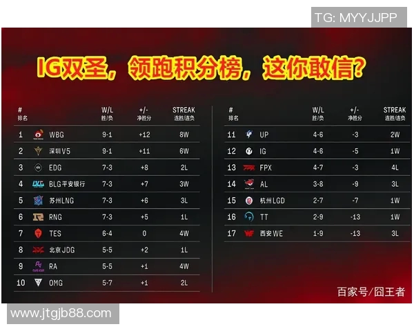 深圳足球队强势领跑锦标赛积分榜以91分稳居第一 深圳足球队强势领跑锦标赛积分榜以91分稳居第一