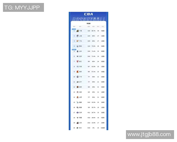 南京篮球队在城市联赛中以69分稳居积分榜首位展现强劲实力 南京篮球队在城市联赛中以69分稳居积分榜首位展现强劲实力
